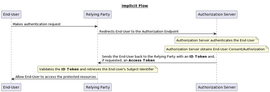 Figure 2: Implicit Flow