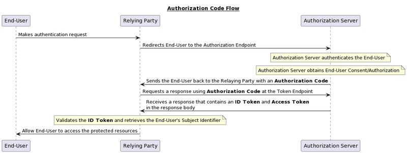 Figure 1: Authorization Code Flow